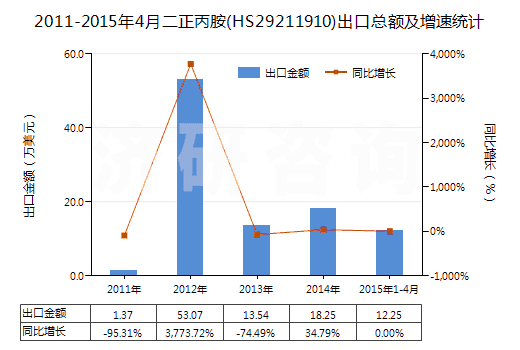 2011-2015年4月二正丙胺(HS29211910)出口總額及增速統(tǒng)計(jì) 2011-2015年4月二正丙胺(HS29211910)出口總額及增速統(tǒng)計(jì)